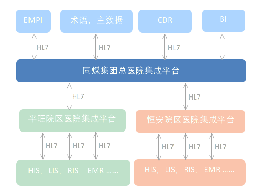 同煤医院项目架构